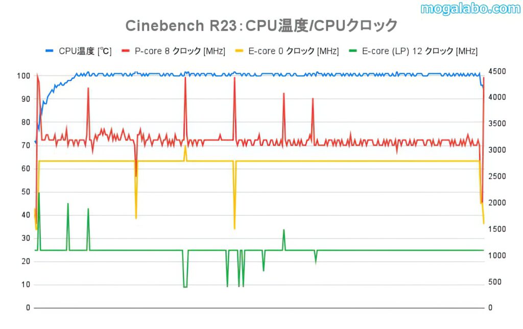 CINEBENCH R23実行時のCPU温度とCPUクロック