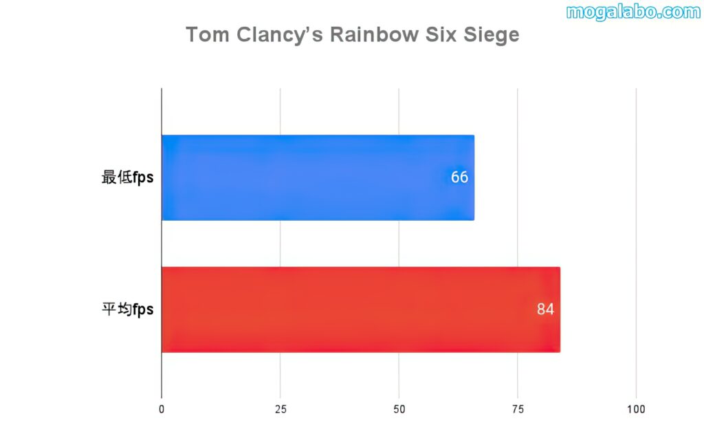 Tom Clancy’s Rainbow Six Siegeのベンチ結果