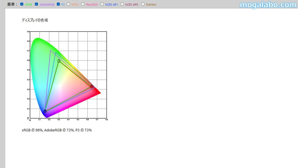 sRGBは98%と色域は優秀